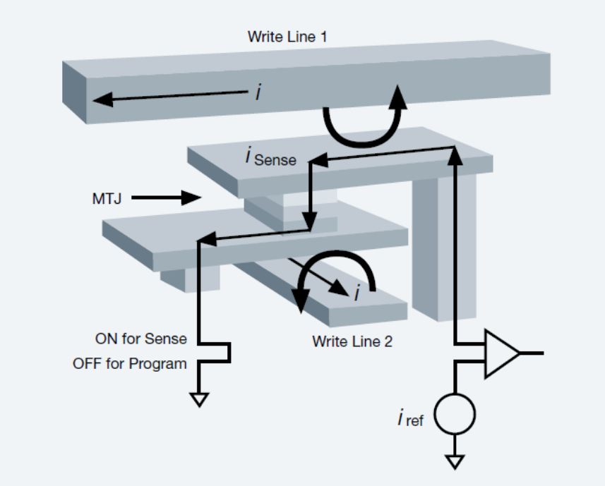 Fast, High-Capacity, Endurant MRAM for Space Applications