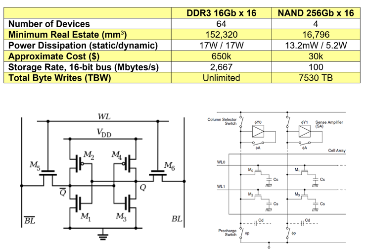 A Comparison of Space-Grade Memory Technologies